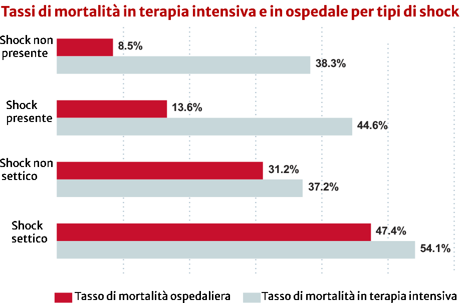 Grafico di gestione della sepsi